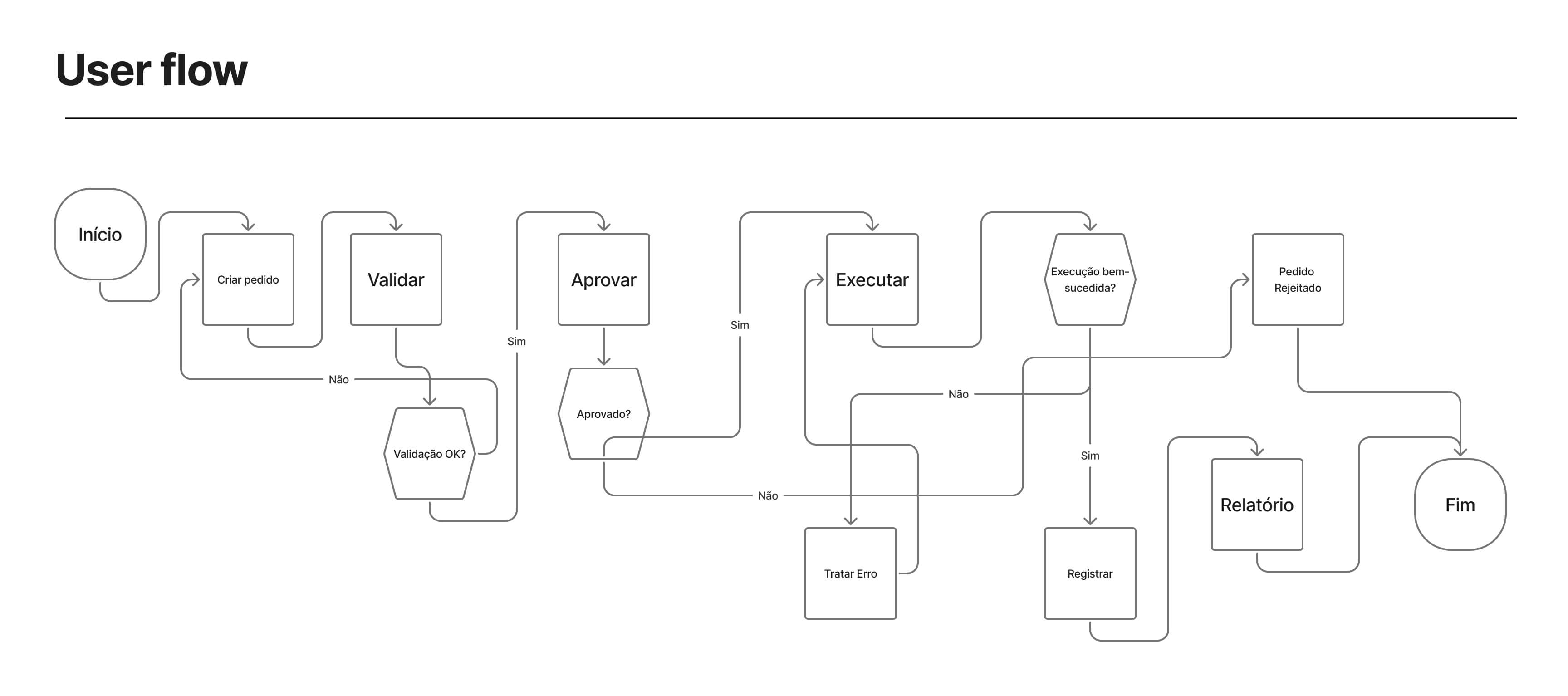 User flow Fuel Vision
